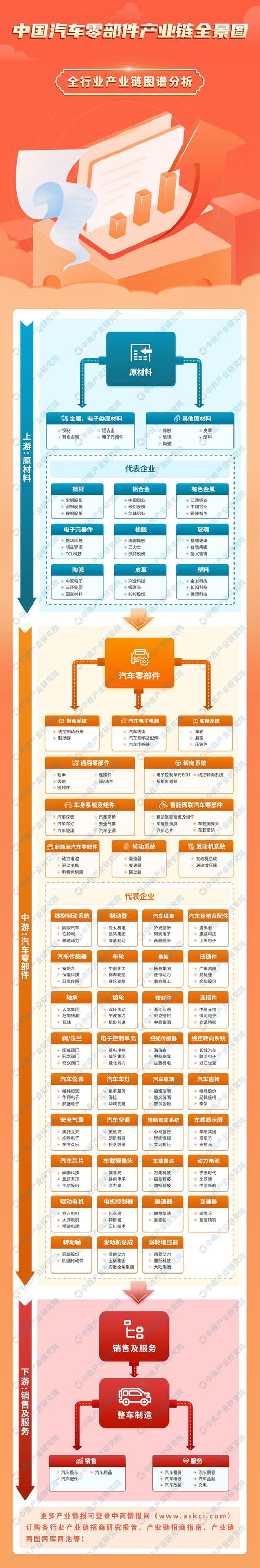2024年中国汽车零部件产业链图谱研究分析 附产业链全景图与零售洞察